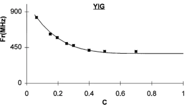Fig. 1. Experimental (symbols) and theoretical (Eq. (6), full line) variations of the ferromagnetic resonance for YIG composites.