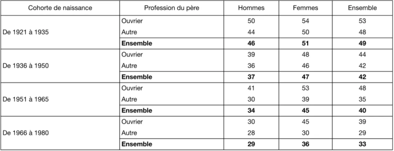 Graphique III