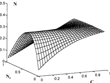 FIG. 2. Effective shape factor N as a function of the magnetic load C and of the particle shape factor (N z )