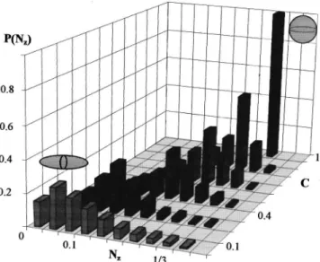 FIG. 9. Statistical distribution P(N z ) of aggregates shape (N z ) with the volume fraction C.