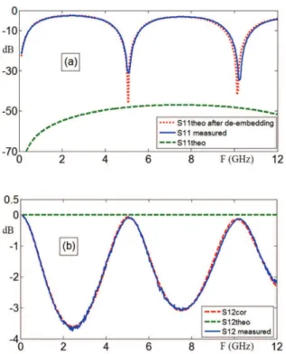 FIG. 5. Reflection (a) and transmission (b) coefficients magnitudes of the empty cell: measured (blue), theoretical before (green), and after  de-embedding (red).