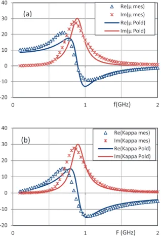 FIG. 11. Comparison between measured permeability tensor components spectra and those calculated from the Polder’s formulations for the U21  fer-rite under applied static magnetic field H app ¼ 1000 Oe.