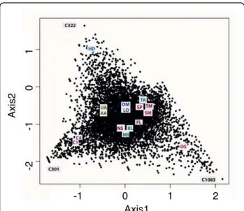 Figure 5 Principle component analysis of all the libraries based on frequencies of expression across all 16 different conditions.