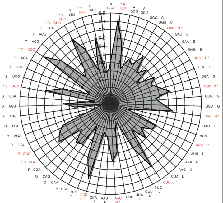 Figure 8 Radar plot showing the preference of C ending codons, obtained from Codon Adaptation Index analysis done on highly expressed transcripts only