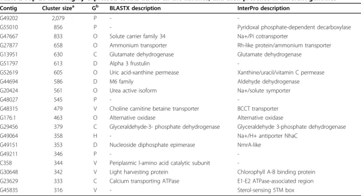 Table 2 Top 20 most highly expressed cDNAs across all the libraries, and their presence in different genomes