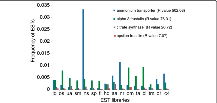Figure 3 Individual examples of expression patterns of transcripts that are expressed in all 16 conditions but with different log-likelihood ratios (R-values)