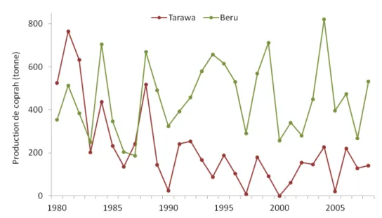 Figure 6 : Production annuelle de coprah entre 1980 et 2008 à Tarawa et à Beru.