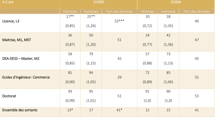 Tableau 5. Niveaux de diplômes, cadres et sexe après trois ans de vie active (en %) 