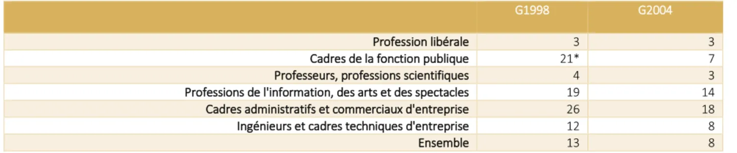 Tableau 12. Temps médian d’accès au statut cadre selon la PCS (en mois) 