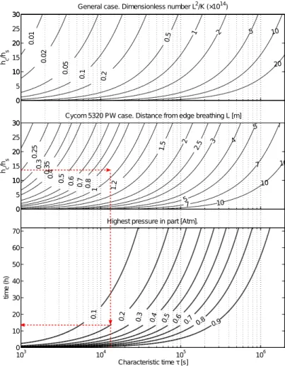 Fig. 3. Abaque de prédiction de pression résiduelle dans les structures sandwich mises en forme hors autoclave [10]