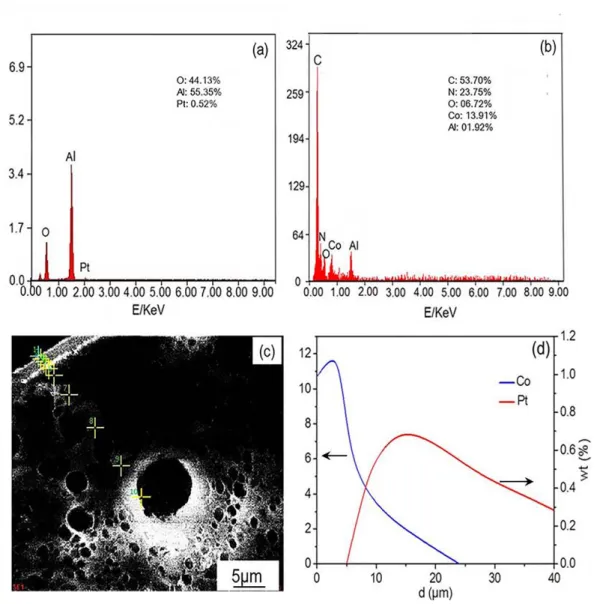 Figure 2. EDS analysis of Pt/Al 2 O 3  (a) and Pt/Al 2 O 3 @ZIF-67-5 (b), SEM cross- cross-section view of Pt/Al 2 O 3 @ZIF-67-5 (c), and the corresponding chemical composition 