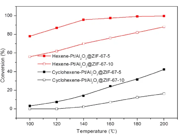 Figure 5. Size-selective hydrogenations of hexene (red) and cyclohexene (black) over  Pt/Al 2 O 3 @ZIF-67-5 (full symbols) and Pt/Al 2 O 3 @ZIF-67-10 (open symbols)