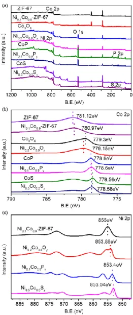 Figure 4. XPS spectra of Co-ZIF-67, Ni 0.1 Co 0.9 -ZIF-67, Co 3 O 4 , Ni 0.2 Co 0.8 O y , CoP, Ni 0.1 Co 0.9 P y ,  Co 9 S 8   and Ni 0.5 Co 0.5 S y   catalysts in the range  100-1200 eV (a), 775-790 eV Co 2p (b), and 850-890 eV 