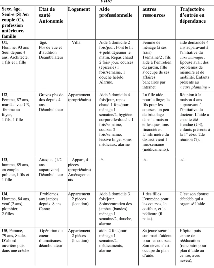 Tableau synthétique des cas de personnes âgées dépendantes interrogées en Suède  Ville  Sexe, âge,  Seul-e (S) /en  couple (C),  profession  antérieure,  famille  Etat de santé  Autonomie  Logement  Aide  professionnelle  autres  ressources  Trajectoire d’