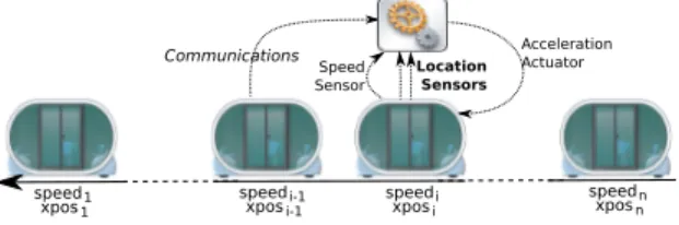 Fig. 2. A platoon of autonomous vehicles as a multi-agent system