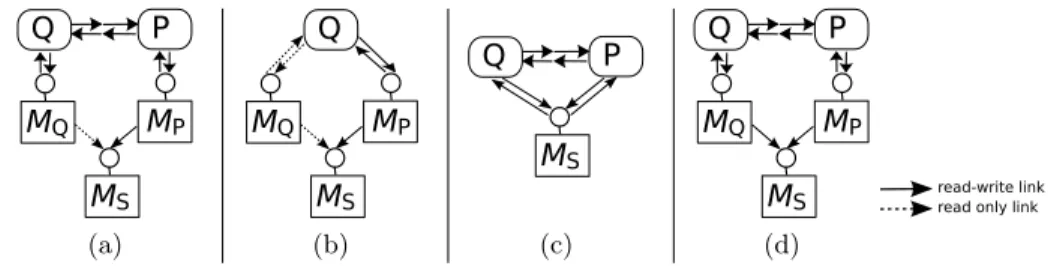 Fig. 5. Several architectures depicting the sharing of B machines
