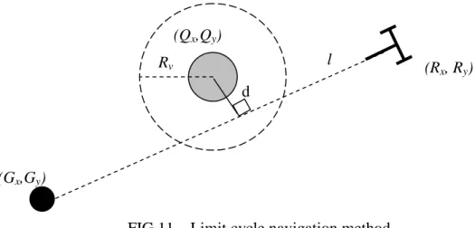 FIG 11 – Limit cycle navigation method 