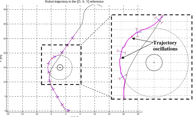 FIG 13 – Real robot’s path controlled by hard switches. 