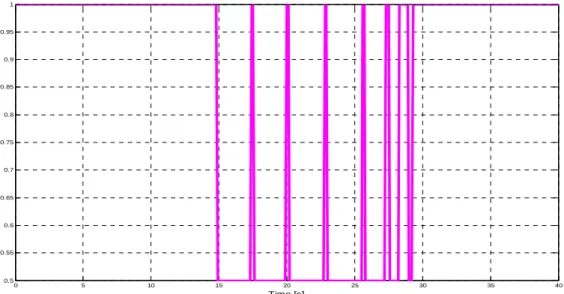 Figure  16  shows  clearly  that  our  method  prevents  any  undesired  switch  between  controllers