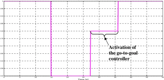 FIG 16 – Real robot path when controlled with the proposed  control architecture -20-15-10-5051015 20 2505101520253035