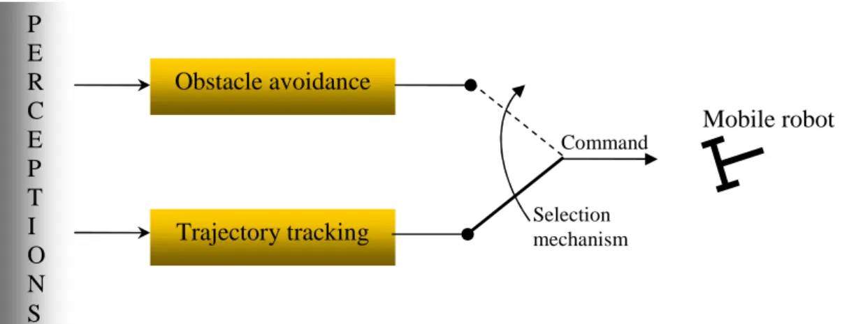 FIG. 1 - Hybrid control architecture for trajectory tracking  with obstacle avoidance 