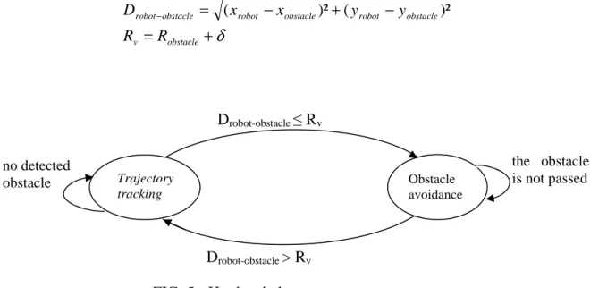figure 7).  D robot-obstacle  > R vDrobot-obstacle ≤  R vTrajectory  tracking  Obstacle  avoidance 