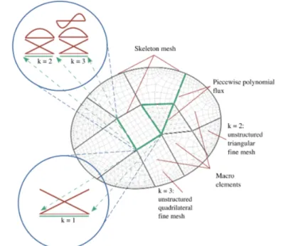 Figure 1: Sketch of an MHM mesh. X Ω e ∈T H &lt; µ, u˜ 0 + ˜T (˜ λ) &gt; ∂Ω e = − XΩe∈T H &lt; µ, T ˜ˆ (f ) &gt; ∂Ω e + &lt; µ, g D &gt; ∂Ω D , (9) X Ω e ∈T H &lt; λ, v˜ 0 &gt; ∂Ω e = XΩe∈T H (f, v 0 ) Ω e 