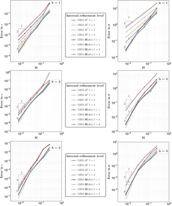 Figure 7: Problem 2. History of convergence for MHM-H 1 and MHM-H(div) formulations with L 2 -errors for the flux (left side) and potential (right side), expressed in terms of macro element sizes H , using space configurations of type { V˜ h,k¯ , W˜ ¯ h,k 