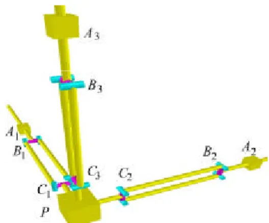 Figure 1. Principe cinématique d’Orthoglide. 
