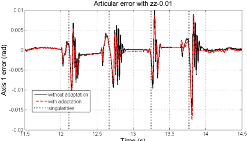Figure 5: Articular error comparison Table 1: Experimental results
