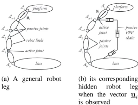Fig. 1. A general robot leg and its corresponding hidden robot leg when the vector u i is observed