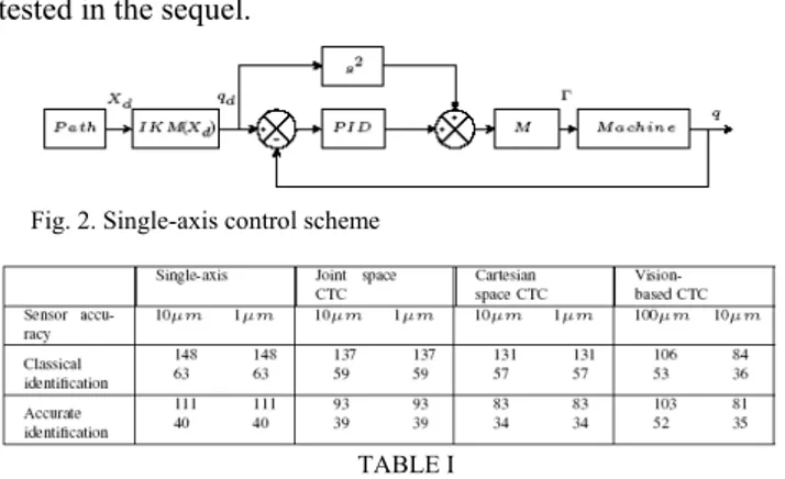 Fig. 2. Single-axis control scheme 