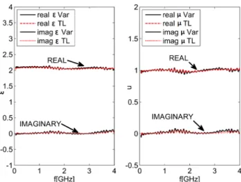 FIG. 7. Measured reflection and transmission coefficients of the stripline cell partially filled with metamaterial