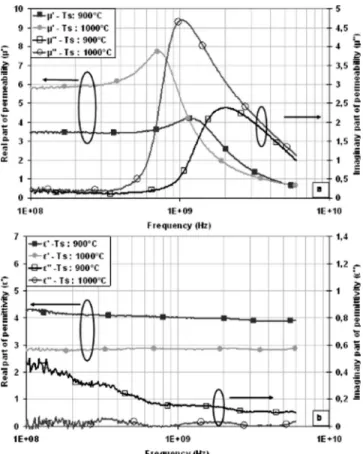 FIG. 3. Measured permeability 共 a 兲 and permittivity 共 b 兲 spectra after calci- calci-nation at 650 ° C and sintering.