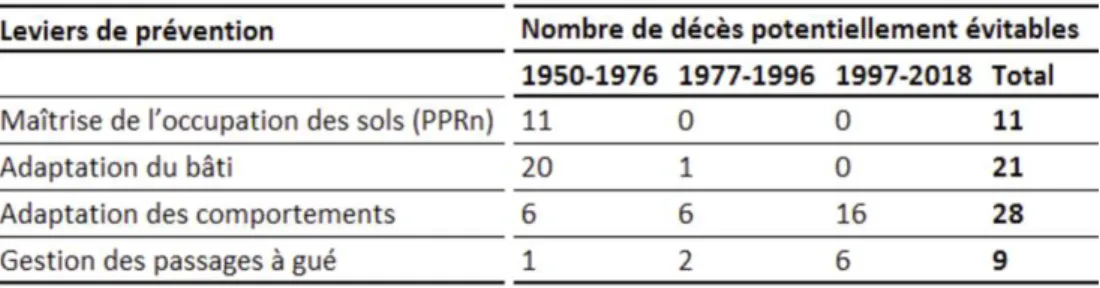 Tableau 2 - Principaux leviers de prévention et nombre de victimes associées potentiellement évitables en Guadeloupe