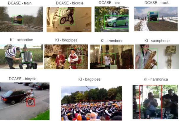 Fig. 6. Visual localization on DCASE and KI test video frames. Top row: correct localization for different vehicles (left to right: train, bicycle, car, truck).