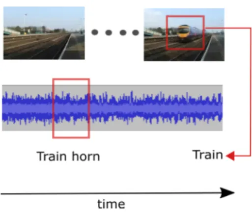Fig. 1. Pictorial representation of the problem: Given a video labeled as “train horn”, we would like to: (i) identify the event, (ii) localize both, its visual presence and the temporal segment(s) containing the characteristic sound, and (iii) segregate t