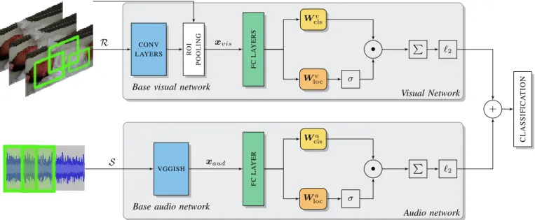 Fig. 3. Module design: Given a video, we consider the depicted pipeline for going from audio and visual proposals to localization and classification