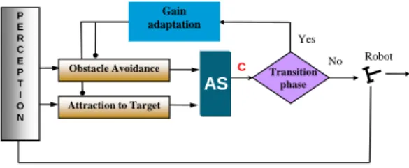 Fig. 3. The proposed architecture of control.
