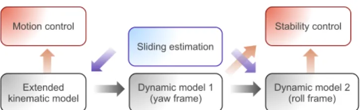 Figure 1. Synopsis of considered modeling and interaction