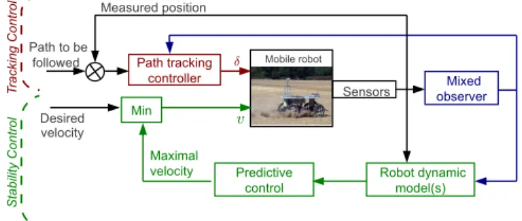Figure 3. Global control scheme of autonomous robot