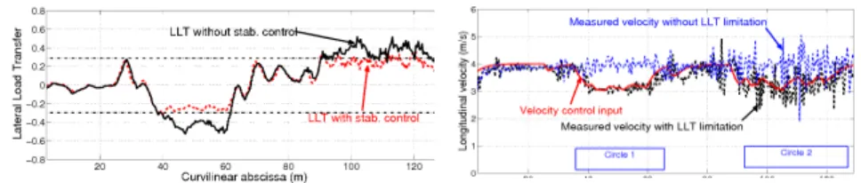 Figure 6. Speed limitation and corresponding LLT recorded (target veloc- veloc-ity of 4 m.s − 1