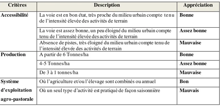 Tableau 2 : Choix des localités pour les enquêtes 