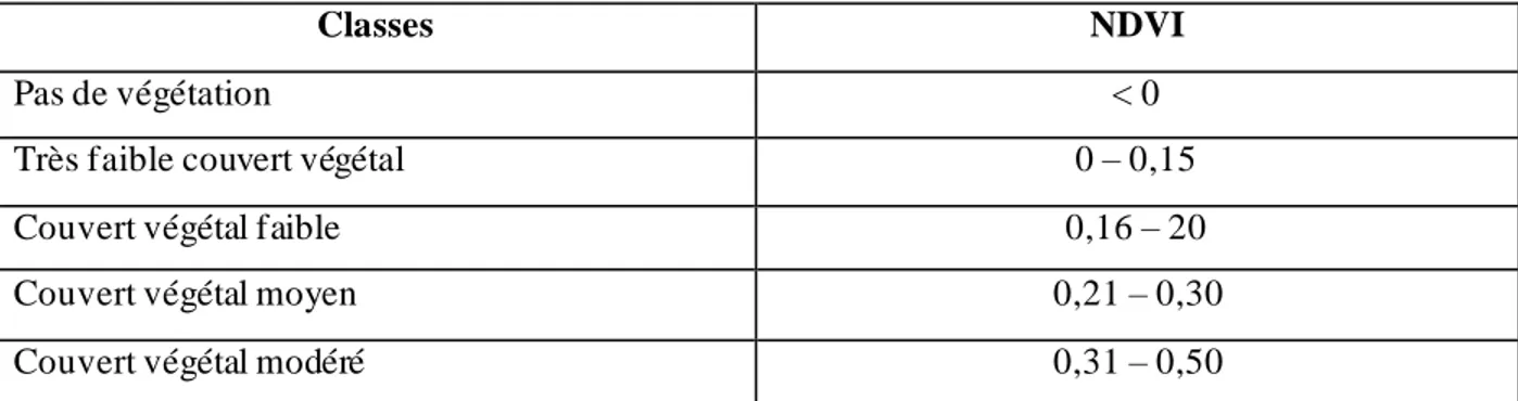 Tableau 6 : Classification des indices NDVI 