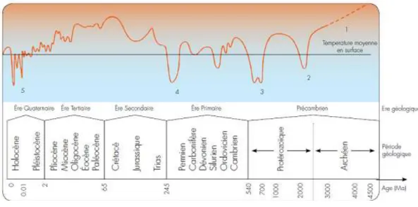 Figure 2 : Principales alternances de phases glaciaires et de phases chaudes 