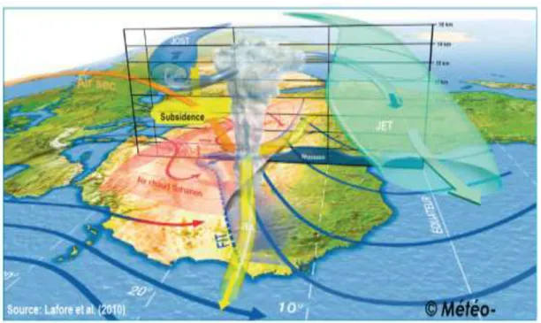 Figure 4 : Schéma du mécanisme climatique de l’Afrique de l’Ouest 