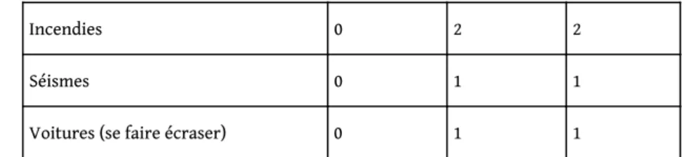 Figure 3. Degré de changement dans les projets présentés