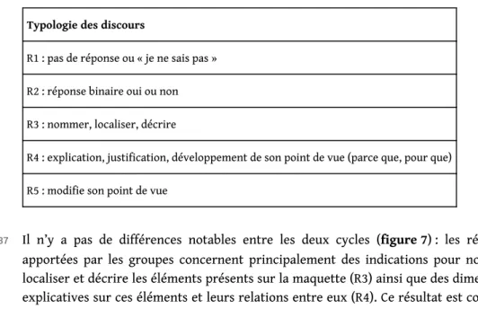 Tableau 3. Typologie des discours lors de la présentation de la maquette par chacun des groupes