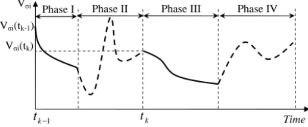 Fig. 2. Variation of the Lyapunov function for the subsystem σ i . Solid lines indicate that σ i is active, dashed inactive.