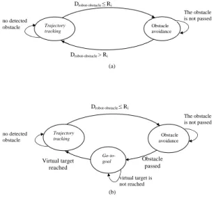 Fig. 3. (a) Hard switches between controllers. (b)The proposed regularized automaton with go-to-goal controller.